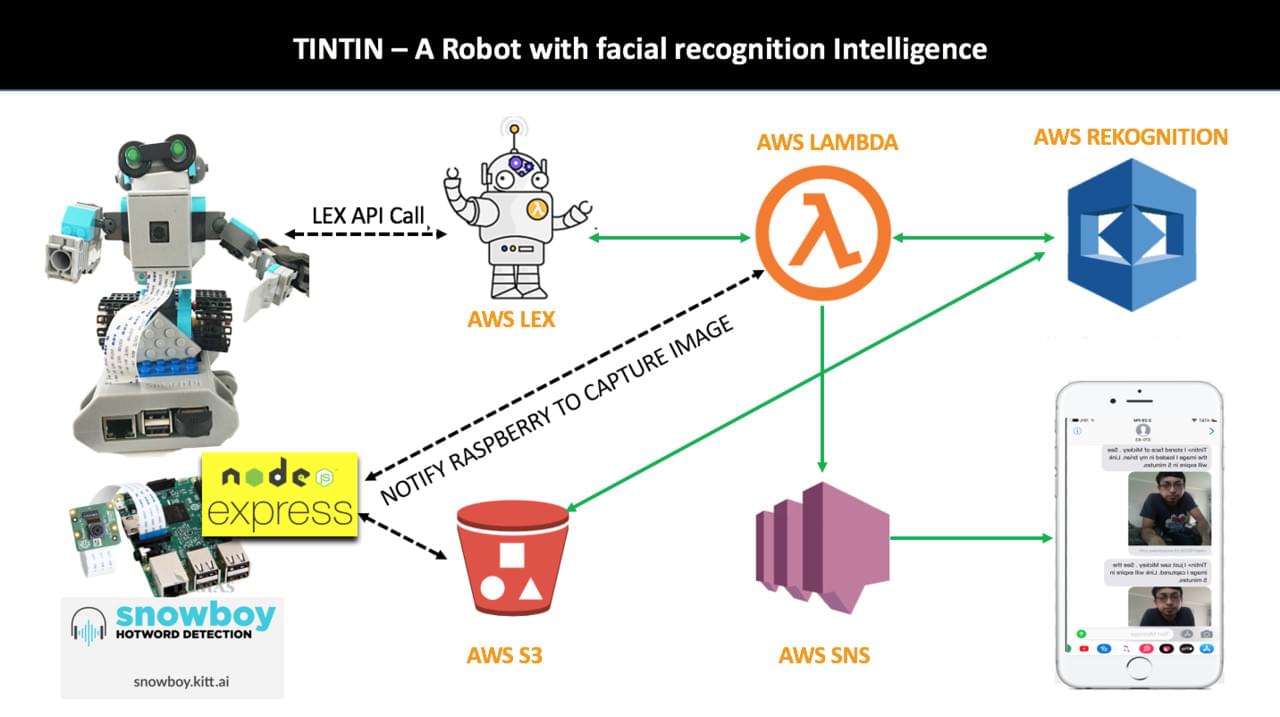 AI with Raspberry Pi and AWS Rekognition